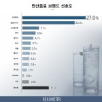 탄산음료 선호도, 코카콜라와 칠성사이다 선두 경쟁 - 리얼미터 - Realmeter