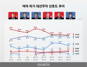 『오마이뉴스-리얼미터 2021년 8월 2주 차기 대선주자 선호도 조사』 윤석열 26.3%, 이재명 25.9%, 이낙연 12.9%, 최재형 6.1...