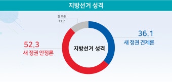 [ MBN-리얼미터 5월 2주차 정기 여론조사 ] 울산시장 후보 지지도, 김두겸 49.7%, 송철호 34.7% - 리얼미터 - Realmeter