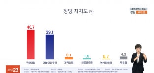 국힘 46.7%, 민주 39.1% 지지율…1년만에 오차범위 밖 격차 -리얼미터- / 연합뉴스TV - 리얼미터 - Realmeter
