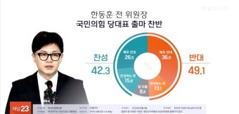 한동훈 당대표 출마, 찬성 42.3%·반대 49.1% -리얼미터- / 연합뉴스TV - 리얼미터 - Realmeter