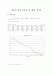 R-L R-C R-L-C 회로 분석