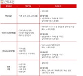 고졸 채용 채용정보 - [(주)대노복지사업단 DECA 채용] [여, 남] Wedding Manager, 팀장 후보, 신입, 경력 (~2016-12-23) - 고졸 채용 사람인