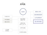 고졸 채용 채용정보 - [(주)대노복지사업단 DECA 채용] [여, 남] Wedding Manager, 팀장 후보, 신입, 경력 (~2016-12-23) - 고졸 채용 사람인