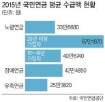 국민연금 수급액 최저생계비 절반 불과