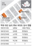 집권 성공한 당사 ‘명당’은 어디?