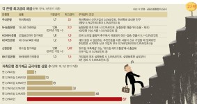 금리 가뭄 속 연 2%대 저축은행 예금 ‘단비’ - 세상을 보는 눈, 글로벌 미디어 - 세계일보 - 금리 가뭄 속 연 2%대 저축은행 예금 ‘단비’