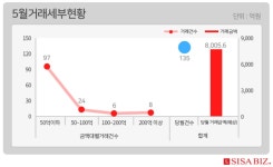 빌딩 거래 다시 활기 - 시사저널e - 온라인 저널리즘의 미래 빌딩 거래 다시 활기