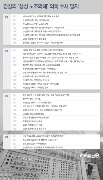 ‘삼성 노조와해’ 수사에만 박한 법원 영장 발부 - 시사저널e - 온라인 저널리즘의 미래 ‘삼성 노조와해’ 수사에만 박한 법원 영장 발부