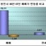 힘 빠진 용인, 죽전역 개통 덕 볼까?   힘 빠진 용인, 죽전역 개통 덕 볼까?