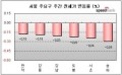 [10월 3주 전세] 강남 4개구 모두 ↓, 침체일로 걷나?