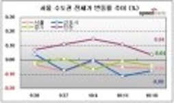 [10월 3주 전세] 강남 4개구 모두 ↓, 침체일로 걷나?