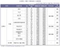 드림랜드 녹지공원으로 ‘변신’ 확정, 수혜단지는 어디