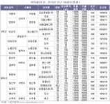 HOT한 ‘지하철9호선, 경의선’을 주목하라  HOT한 ‘지하철9호선, 경의선’을 주목하라