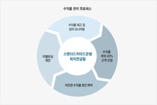 자산관리 지원 - SC제일은행