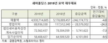 세아홀딩스, 작년 영업익 889억원…전년比 24.3%↓ - 스틸프라이스 