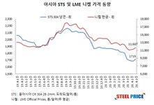 동아시아 STS, 올해들어 첫 상승 - 스틸프라이스 