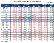 日 동경제철, 3개공장 고철 구매가격 추가 인상 - 스틸프라이스 