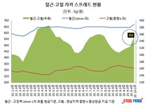 철근메이커 수익 대폭 개선 “고철 내리고 철근 올리고” - 스틸프라이스 