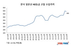 현대제철 일본산 고철 구매 비드가격 ‘인하’ - 스틸프라이스 