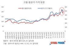 [글로벌 고철] 하락장에도 불안하지 않은 이유…철광석 200달러 - 스틸프라이스 