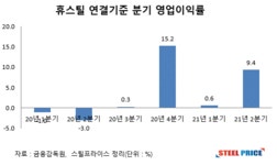 휴스틸사내매점 | 휴스틸, 2분기 영업익 139억원…영업이익률 9.4% - 스틸프라이스