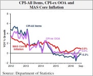 September CPI dipping just 0.2%, Economy News & Top Stories... negative inflation has 'troughed' with September CPI dipping just 0.2%