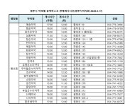 [세계로컬핫뉴스] 경주시, 마스크 약국별 판매시간 홍보