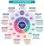 ‘2025 경기인성교육 협의체’ 구성, 사회정서학습 기반 인성교육 활성화 협력 추진