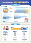 세종시 거주 15~39세 청년 95.5% 타지역 전입