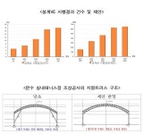 울산광역시청(울산슬러지자원화시설) - 8914 | 울산시, 설계 경제성 검토로 공공시설 품질 향상·예산 절감 기여