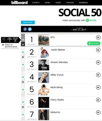 방탄소년단 빌보드 아티스트탑100 8위 신기록 갱신 | 투데이스피피시 방탄소년단 빌보드 아티스트탑100 8위 신기록 갱신 | 투데이스피시