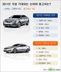 2011년 가장 기대되는 신차는 ‘그랜져 HG’, 중고차는 ‘K5’ 2011년 가장 기대되는... 탑라이더 2011년 가장 기대되는 신차는 ‘그랜져... 