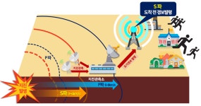 지진조기경보 > 지진·화산업무 > 주요업무 > 기상청