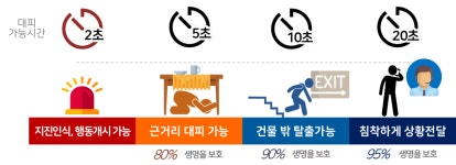 지진조기경보 > 지진·화산업무 > 주요업무 > 기상청