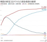 再び急増＝感染者数1万1265人－1 /wowkorea.jp 韓国新聞・社会... 再び急増＝感染者数1万1265人－1 /wowkorea.jp｜wowKorea(ワウコリア)