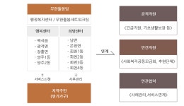 센터소개 - 무한돌봄센터 - 복지·교육 - 분야별정보 - 양주시청 센터소개 | 양주시청