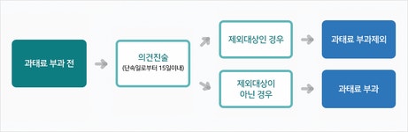 이의신청안내 | 주정차 단속안내 | 교통정보 | 분야별정보 부산 연제구청