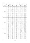 2022년 숫자로 보는 용인시의 인구변화 보고서 | 127페이지