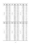 2022년 숫자로 보는 용인시의 인구변화 보고서 | 127페이지