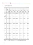 2022 용인시 노인등록 통계 보고서 | 177페이지