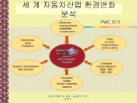 세계 자동차산업 환경변화 분석