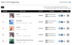 ASTRO And BTS Top Gaon Weekly Charts + IU Achieves Double Crown | Soompi