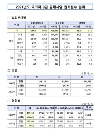 공기출 - 2021년도 국가공무원 9급 공개경쟁채용시험 원서접수 현황