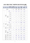 공기출 - 2021년도 제5회 전라남도 지방공무원 임용 필기시험 응시현황 안내