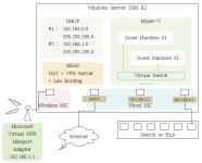네트워크 구성문의 드립니다 (AP, VPN, Hyper-V) :: 2cpu, 지름이 시작되는 곳!