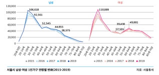 서울시 50플러스포털 | [재단][50+리포트 2021] 3호 v.27 이슈 PICK : 서울시 50+ 1인가구와 주거 취약 문제와 대안 [50+리포트 2021] 3호 v.... 