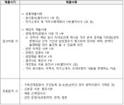 서울시 50플러스포털 | [50+포털][국립현대미술관문화재단] 주차사업실 정산원 채용공고(~7/13) [국립현대미술관문화재단] 주차사업실 정산원... 