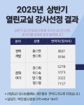 서울시 영등포센터 | 2025년 중장년 열린교실 상반기 강사 선정 결과 안내 2025년 중장년 열린교실 상반기 강사 선정 결과 안내