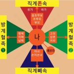 직계가족, 방계가족. 용어 설명 부탁드려요. | 궁금할 땐, 아하!